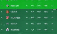 星空体育官网登录网址-山东队三分球命中率刷新，反超对手