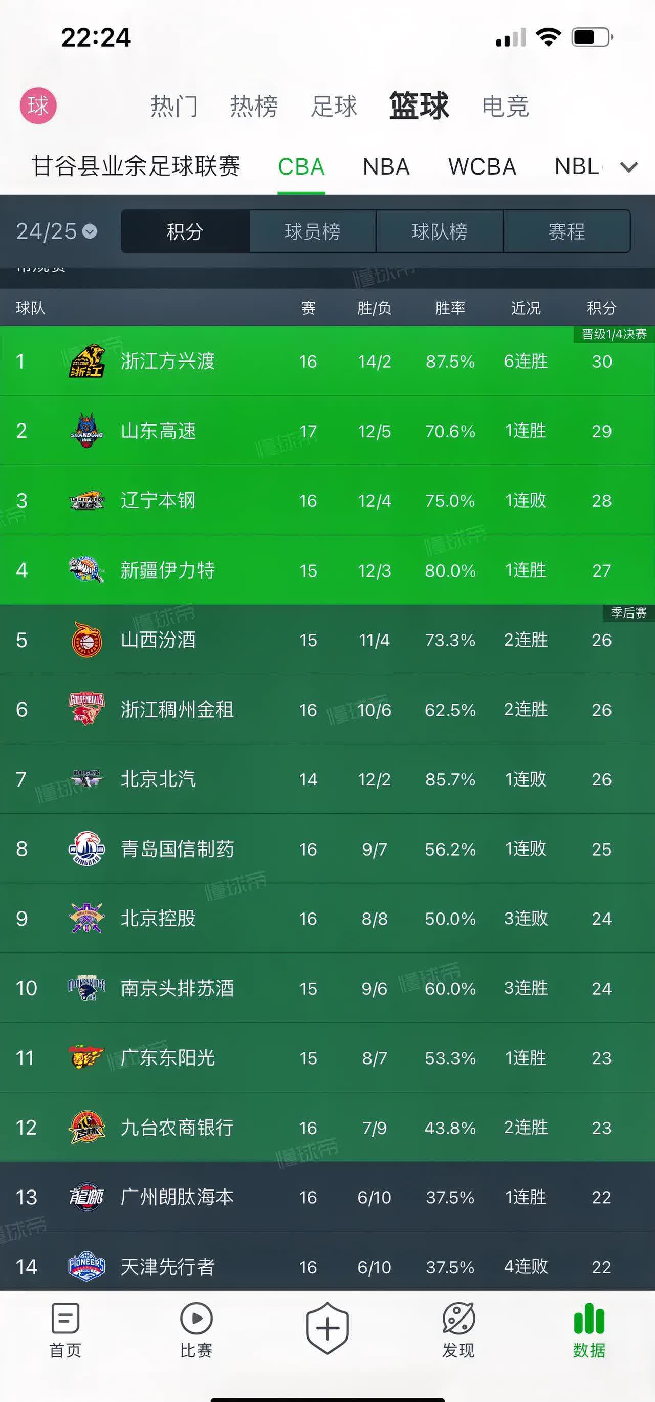 山东队三分球命中率刷新，反超对手