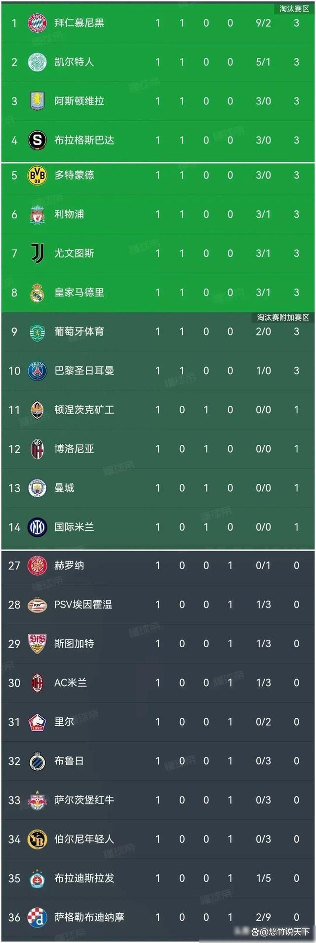 包含巴黎圣日耳曼击败对手，继续领跑积分榜的词条
