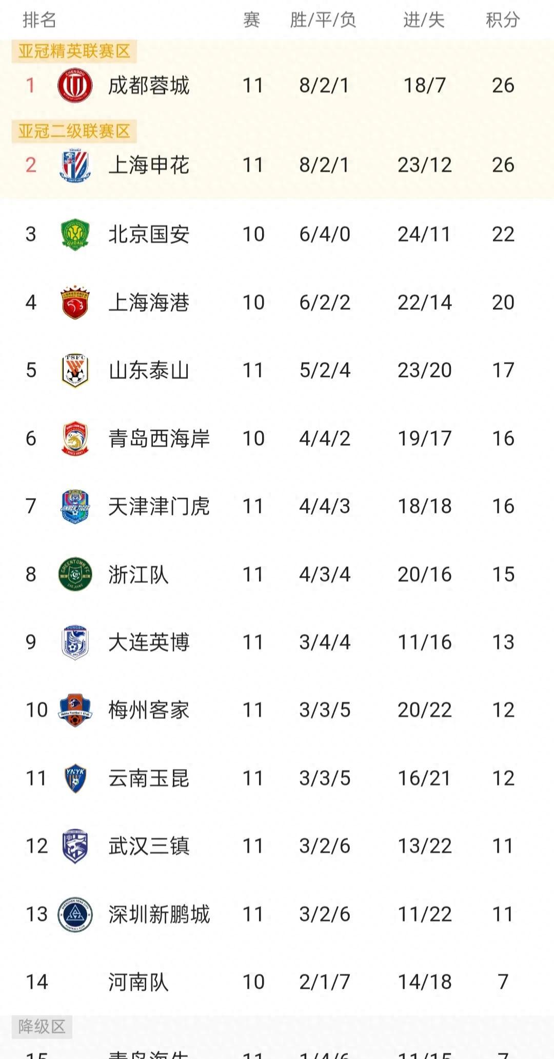 关于球队老将发威，助胜利领跑中超积分榜的信息